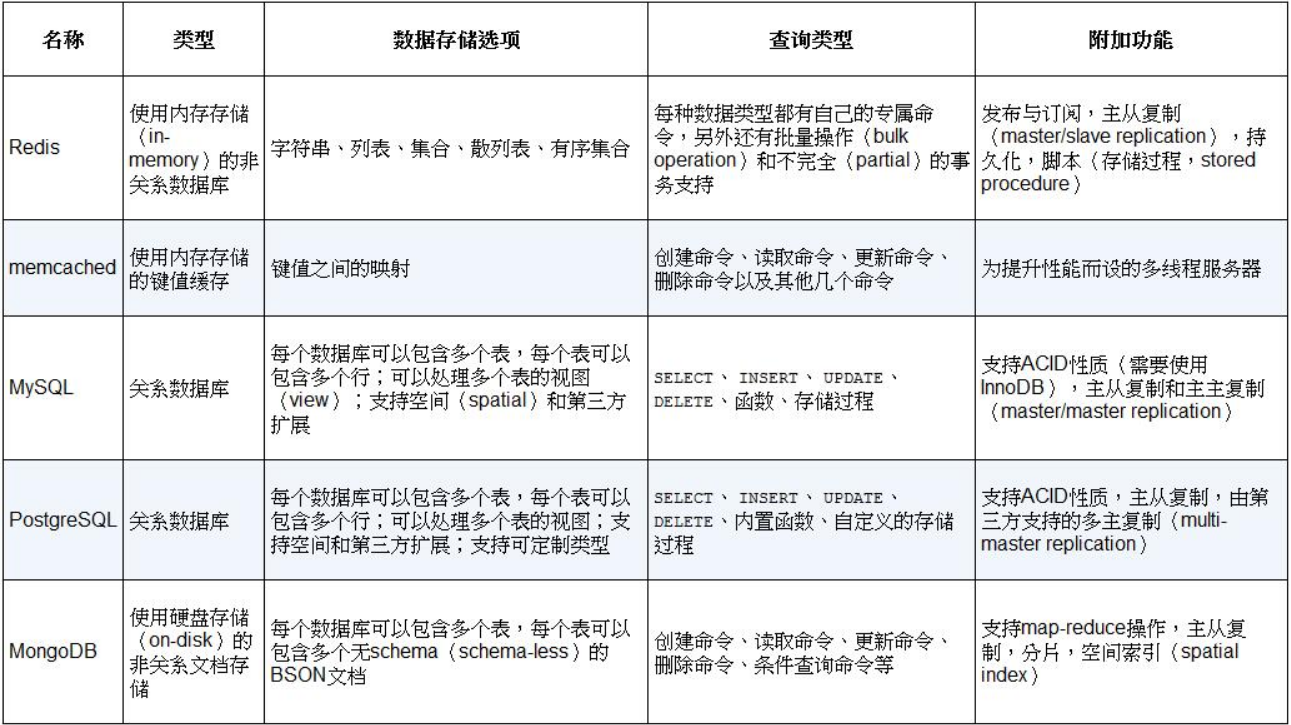 redis 和mysql等数据库软件之间的区别